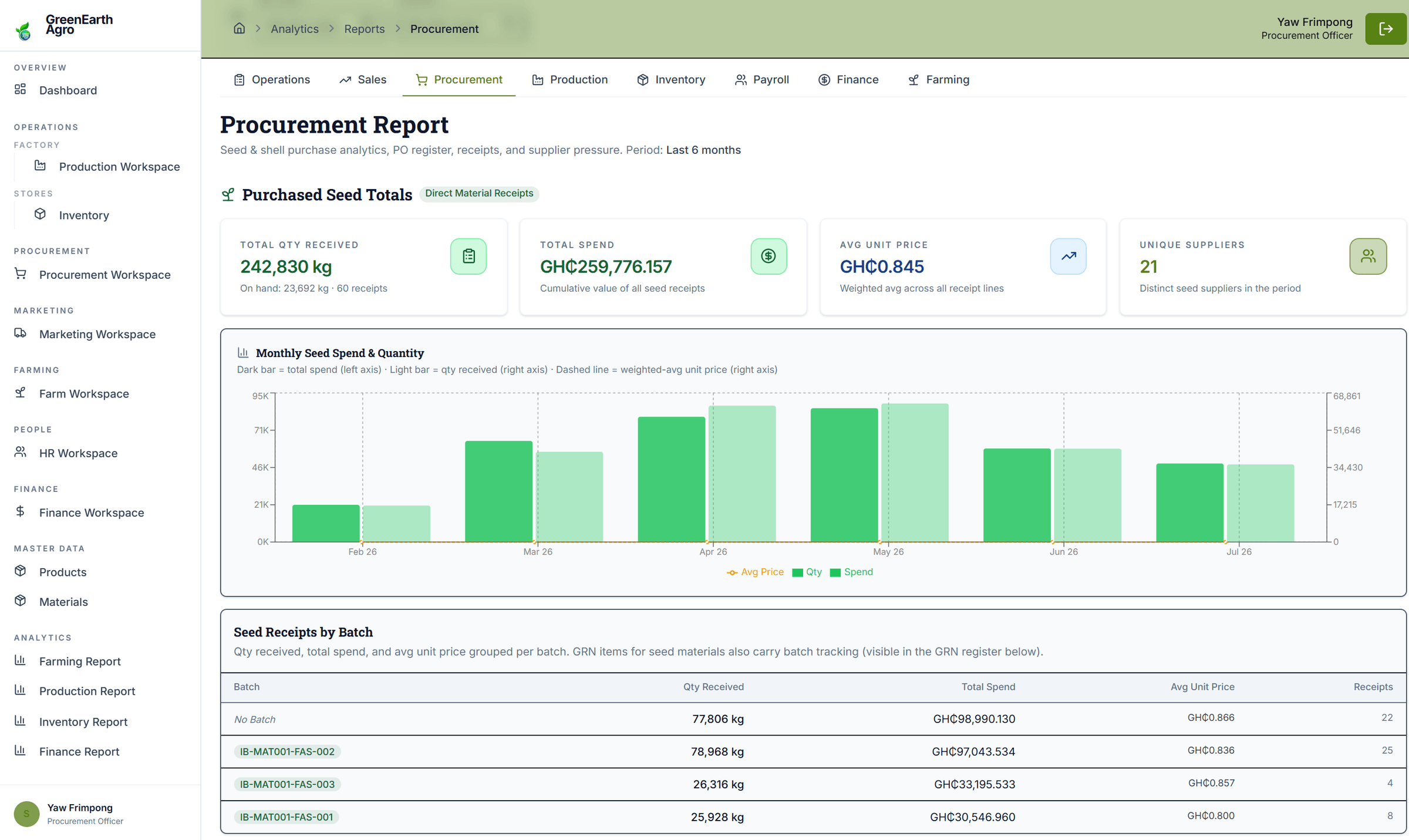 The procurement report, showing six months of seed spend and quantity as paired bars with a weighted average unit price line, above a per-batch receipts table.